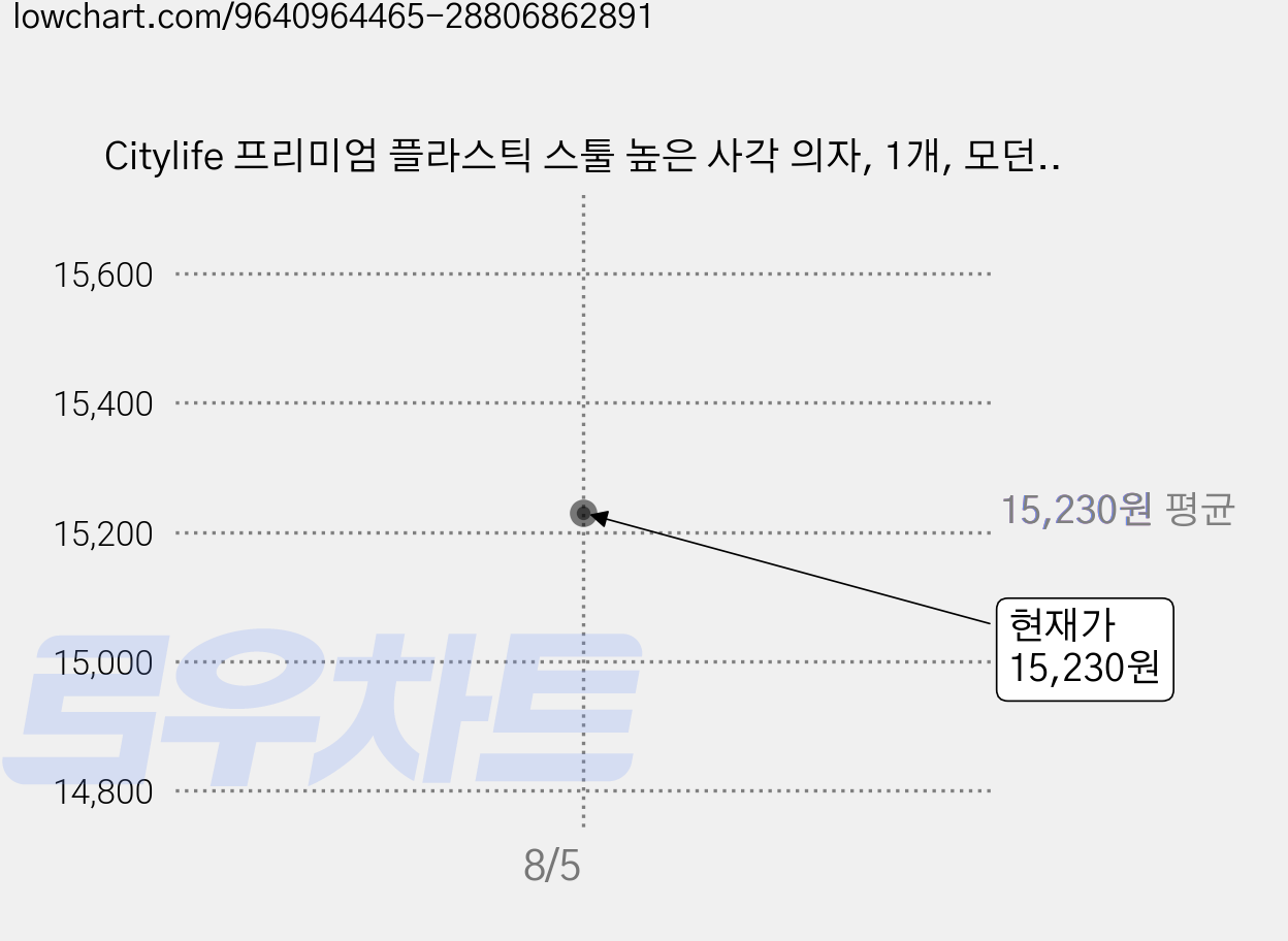 Citylife 프리미엄 플라스틱 스툴 높은 사각 의자, 1개, 모던 그레이 가격 변동 차트, 현재가 15,230원, 관측 최저가 14,530원