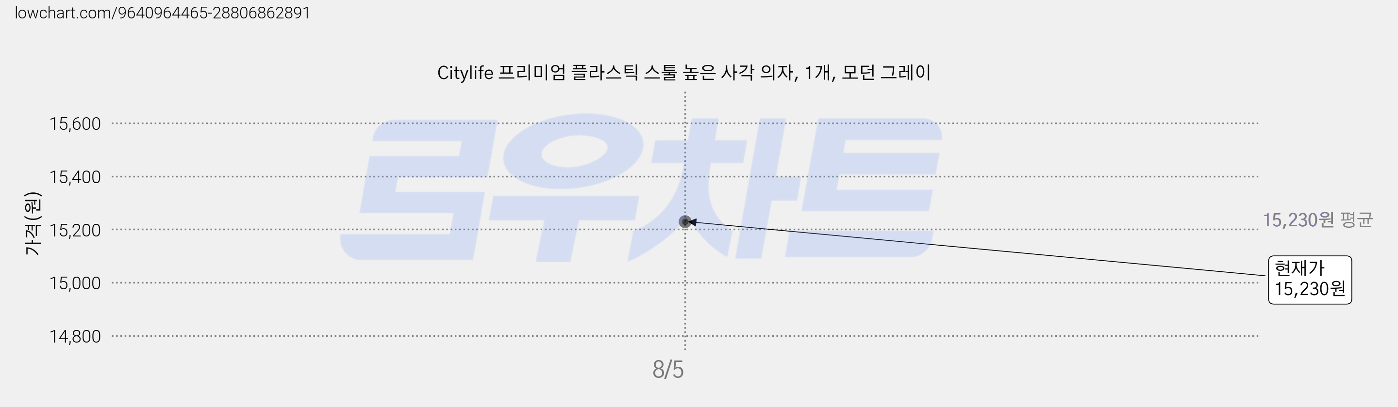Citylife 프리미엄 플라스틱 스툴 높은 사각 의자, 1개, 모던 그레이 가격 변동 차트, 현재가 15,230원, 관측 최저가 14,530원