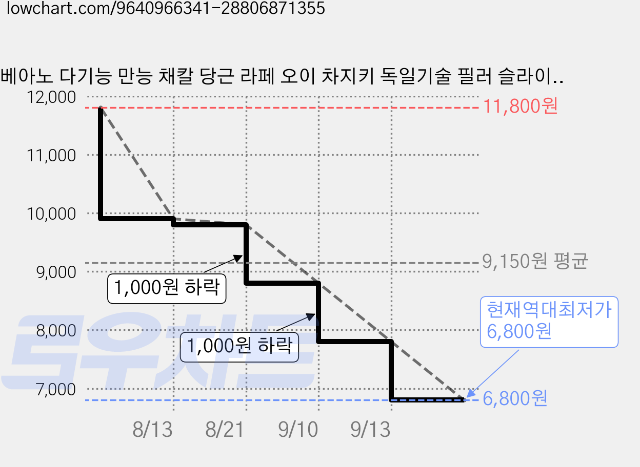 베아노 다기능 만능 채칼 당근 라페 오이 차지키 독일기술 필러 슬라이서, 1개, 스테인리스 실버 가격 변동 차트, 현재가 6,800원, 역대최저가
