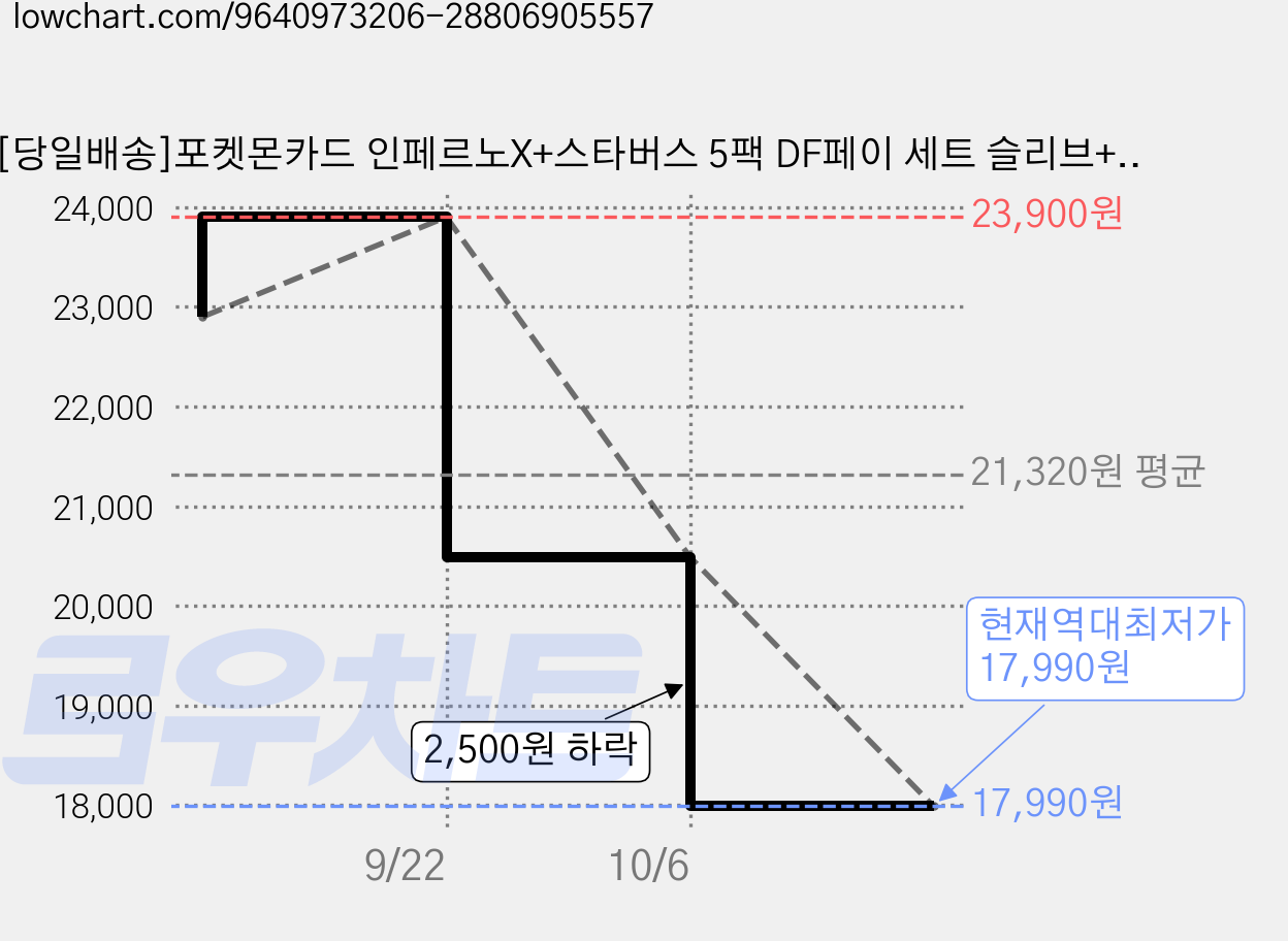 [당일배송]포켓몬카드 인페르노X+스타버스 5팩 DF페이 세트 슬리브+탑로더 리자몽세트, 5개 가격 변동 차트, 현재가 17,990원, 역대최저가