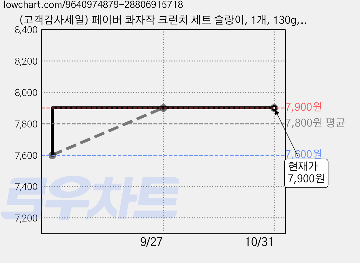 (고객감사세일) 페이버 콰자작 크런치 세트 슬랑이, 1개, 130g, 치즈+땅콩 가격 변동 차트, 현재가 7,900원, 관측 최저가 7,600원