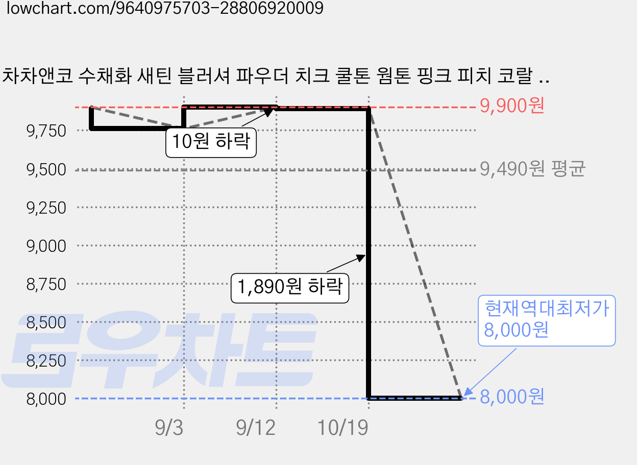 차차앤코 수채화 새틴 블러셔 파우더 치크 쿨톤 웜톤 핑크 피치 코랄 말린장미 볼터치, 1개, 06#티 브라운 가격 변동 차트, 현재가 8,000원, 역대최저가