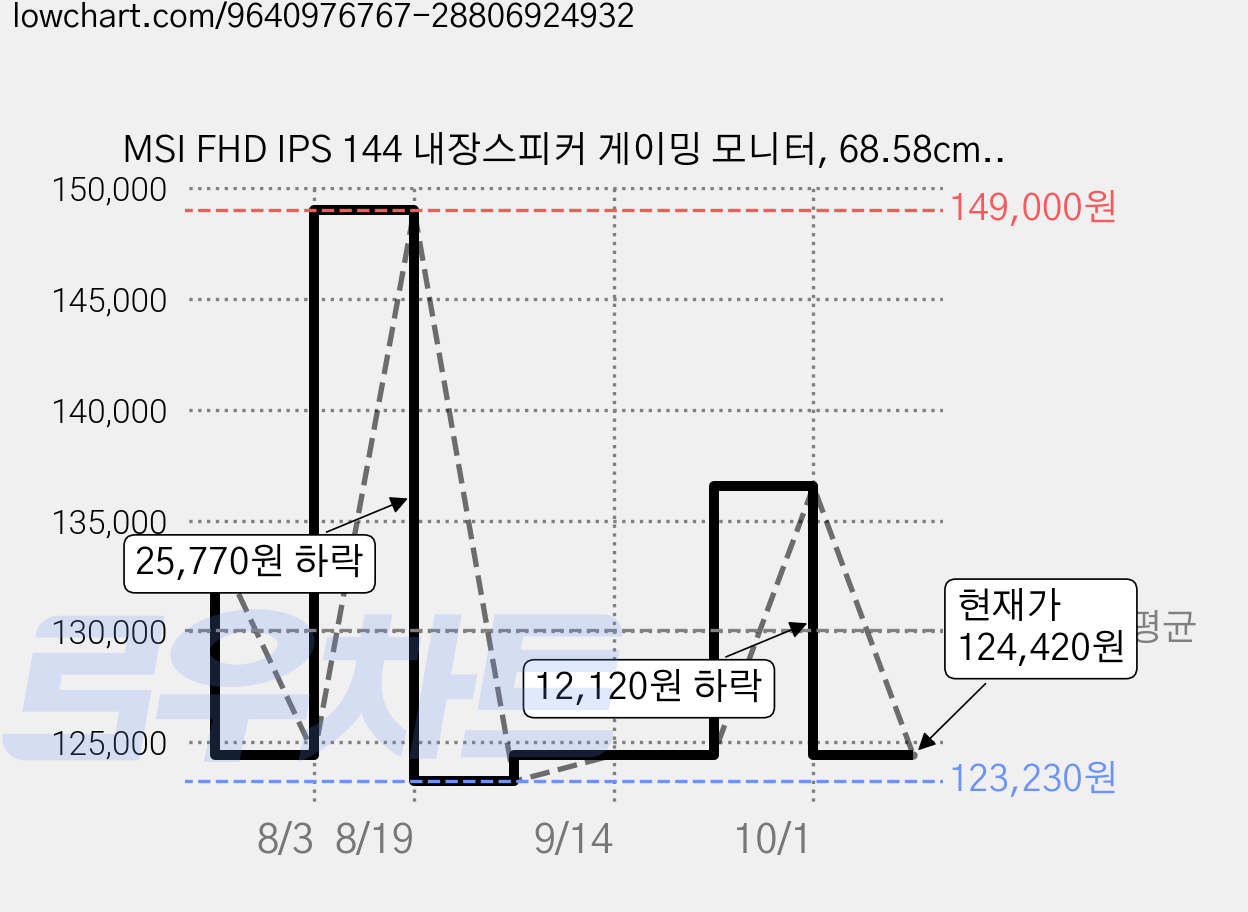 MSI FHD IPS 144 내장스피커 게이밍 모니터, 68.58cm, PRO MP275 E14L(무결점) 가격 변동 차트, 현재가 124,420원, 관측 최저가 111,970원