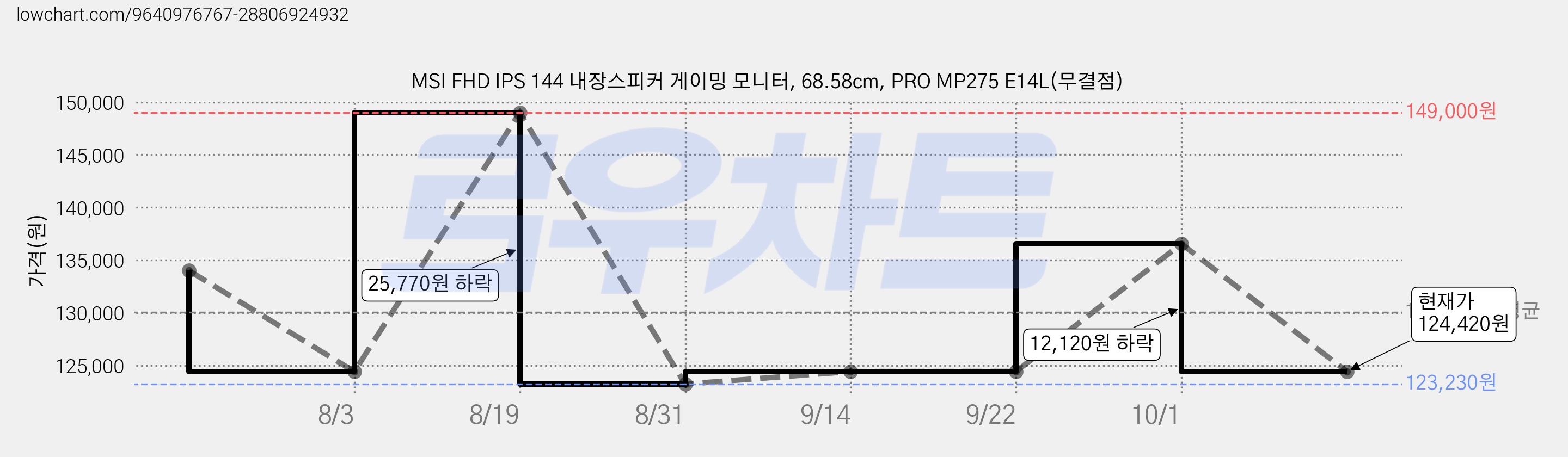 MSI FHD IPS 144 내장스피커 게이밍 모니터, 68.58cm, PRO MP275 E14L(무결점) 가격 변동 차트, 현재가 124,420원, 관측 최저가 111,970원