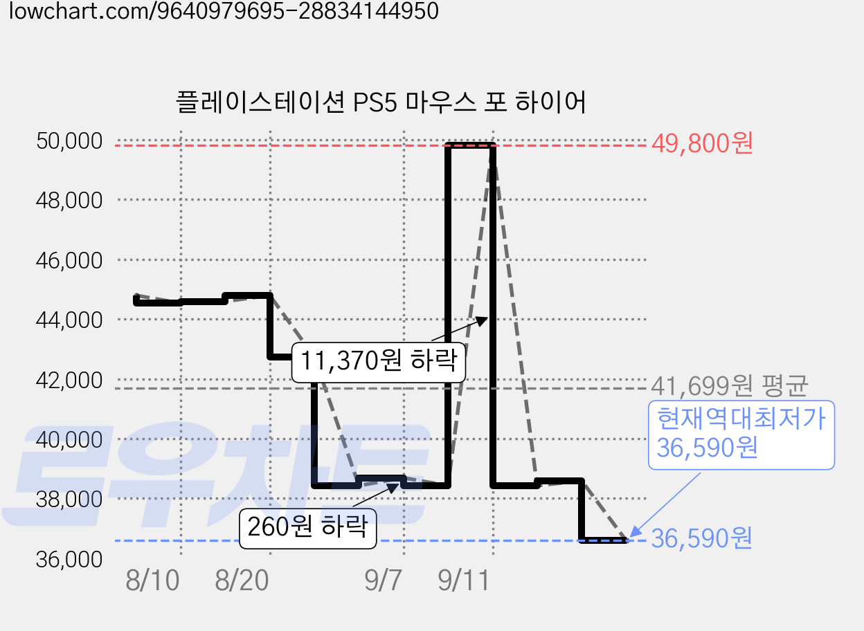 플레이스테이션 PS5 마우스 포 하이어 가격 변동 차트, 현재가 36,590원, 역대최저가