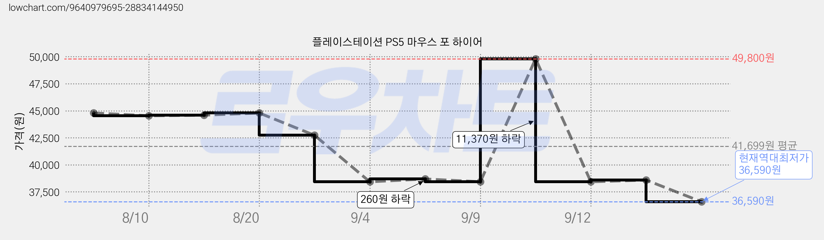 플레이스테이션 PS5 마우스 포 하이어 가격 변동 차트, 현재가 36,590원, 역대최저가
