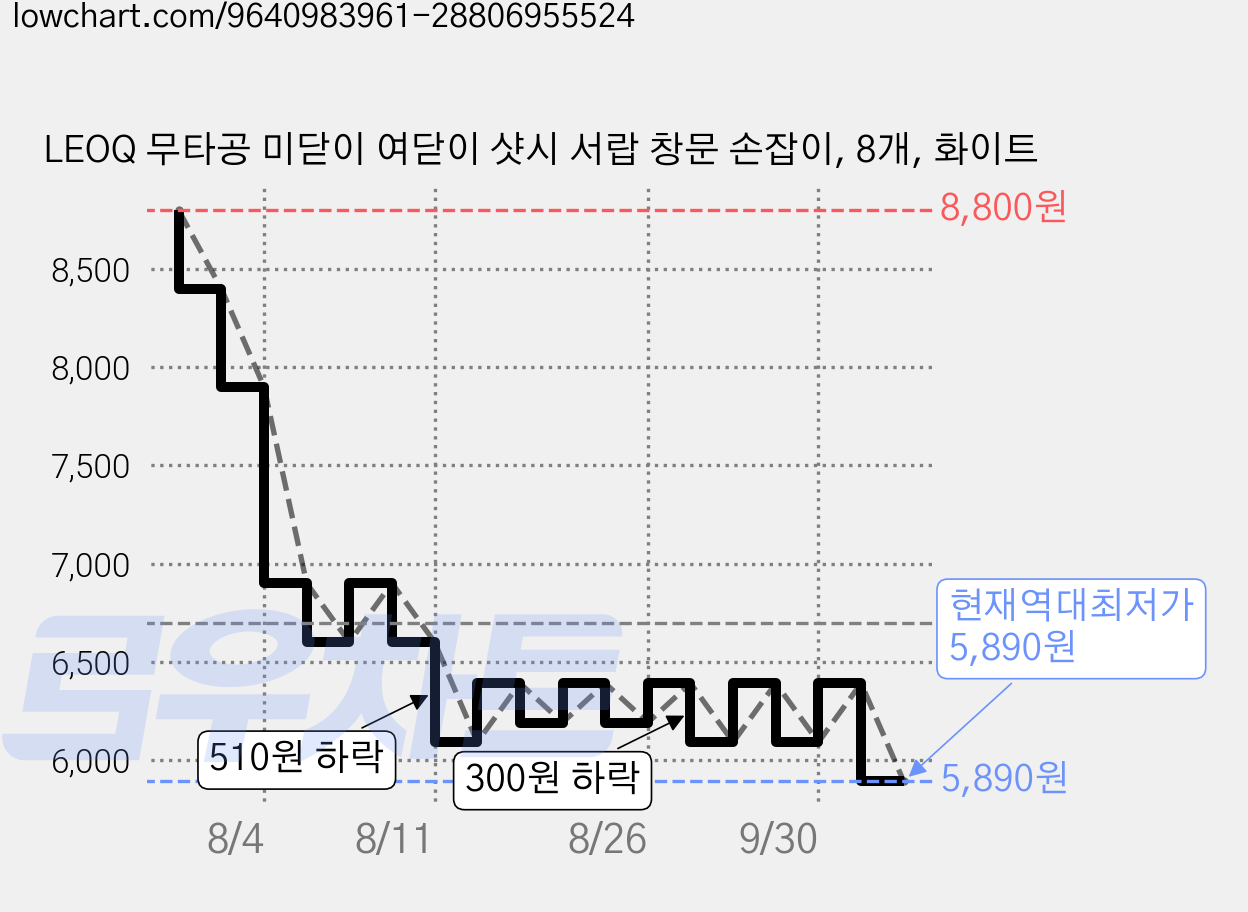 LEOQ 무타공 미닫이 여닫이 샷시 서랍 창문 손잡이, 8개, 화이트 가격 변동 차트, 현재가 5,890원, 역대최저가