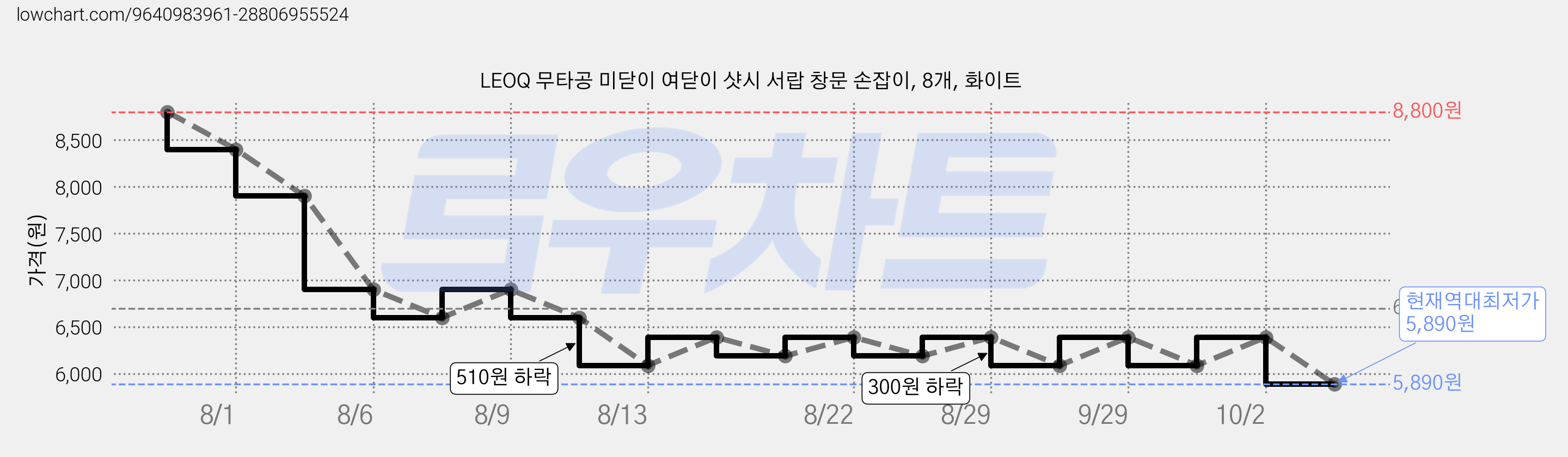 LEOQ 무타공 미닫이 여닫이 샷시 서랍 창문 손잡이, 8개, 화이트 가격 변동 차트, 현재가 5,890원, 역대최저가