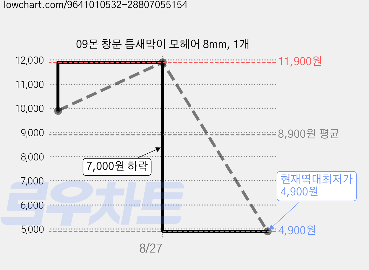 09몬 창문 틈새막이 모헤어 8mm, 1개 가격 변동 차트, 현재가 4,900원, 역대최저가