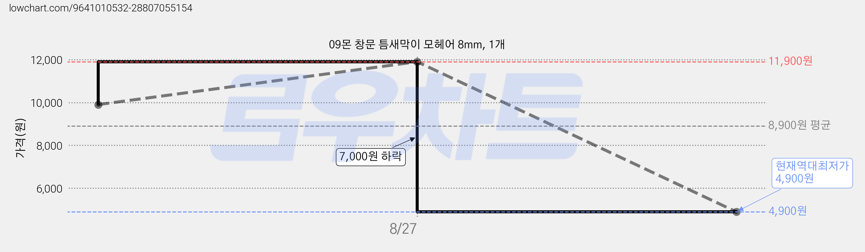 09몬 창문 틈새막이 모헤어 8mm, 1개 가격 변동 차트, 현재가 4,900원, 역대최저가