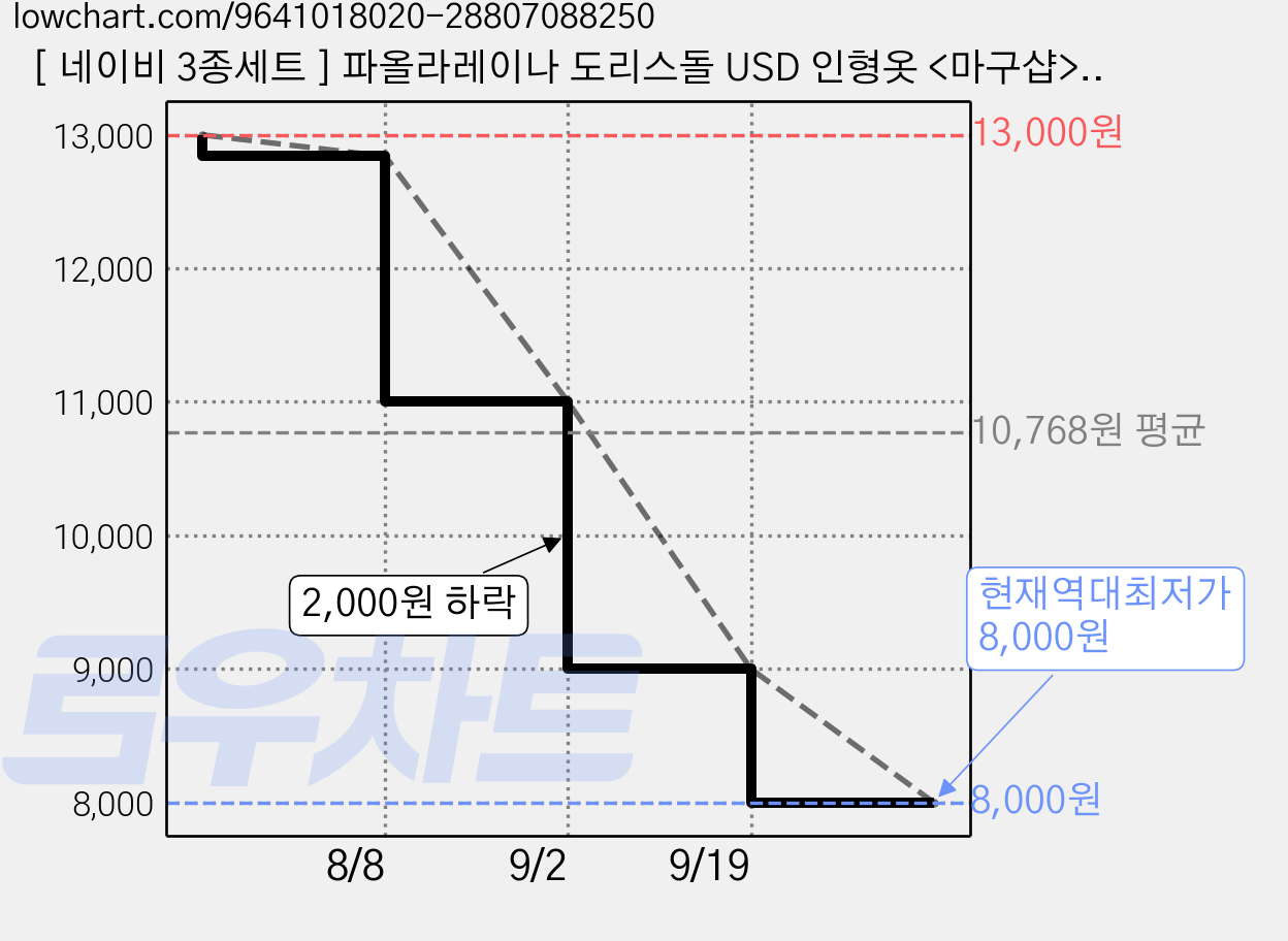 [ 네이비 3종세트 ] 파올라레이나 도리스돌 USD 인형옷 <마구샵>, 파올라레이나 32cm, 1개 가격 변동 차트, 현재가 8,000원, 역대최저가