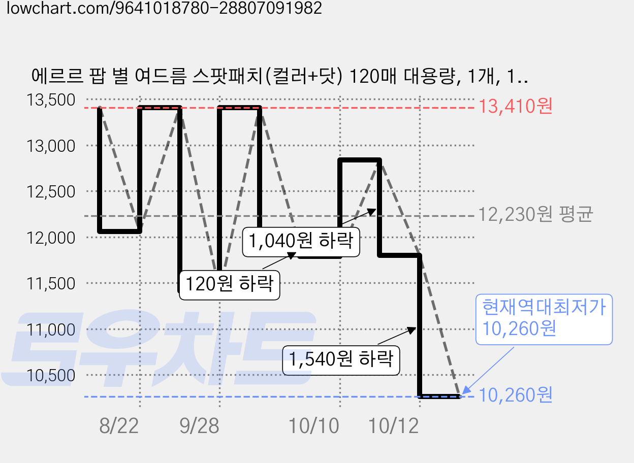 에르르 팝 별 여드름 스팟패치(컬러+닷) 120매 대용량, 1개, 120개입 가격 변동 차트, 현재가 10,260원, 역대최저가