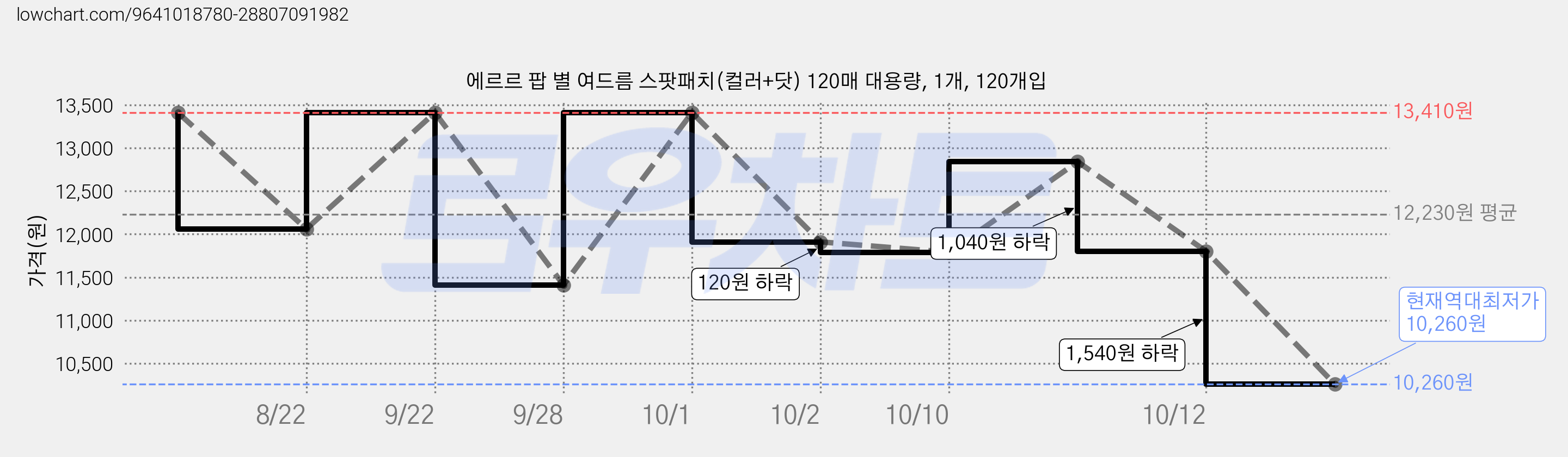 에르르 팝 별 여드름 스팟패치(컬러+닷) 120매 대용량, 1개, 120개입 가격 변동 차트, 현재가 10,260원, 역대최저가