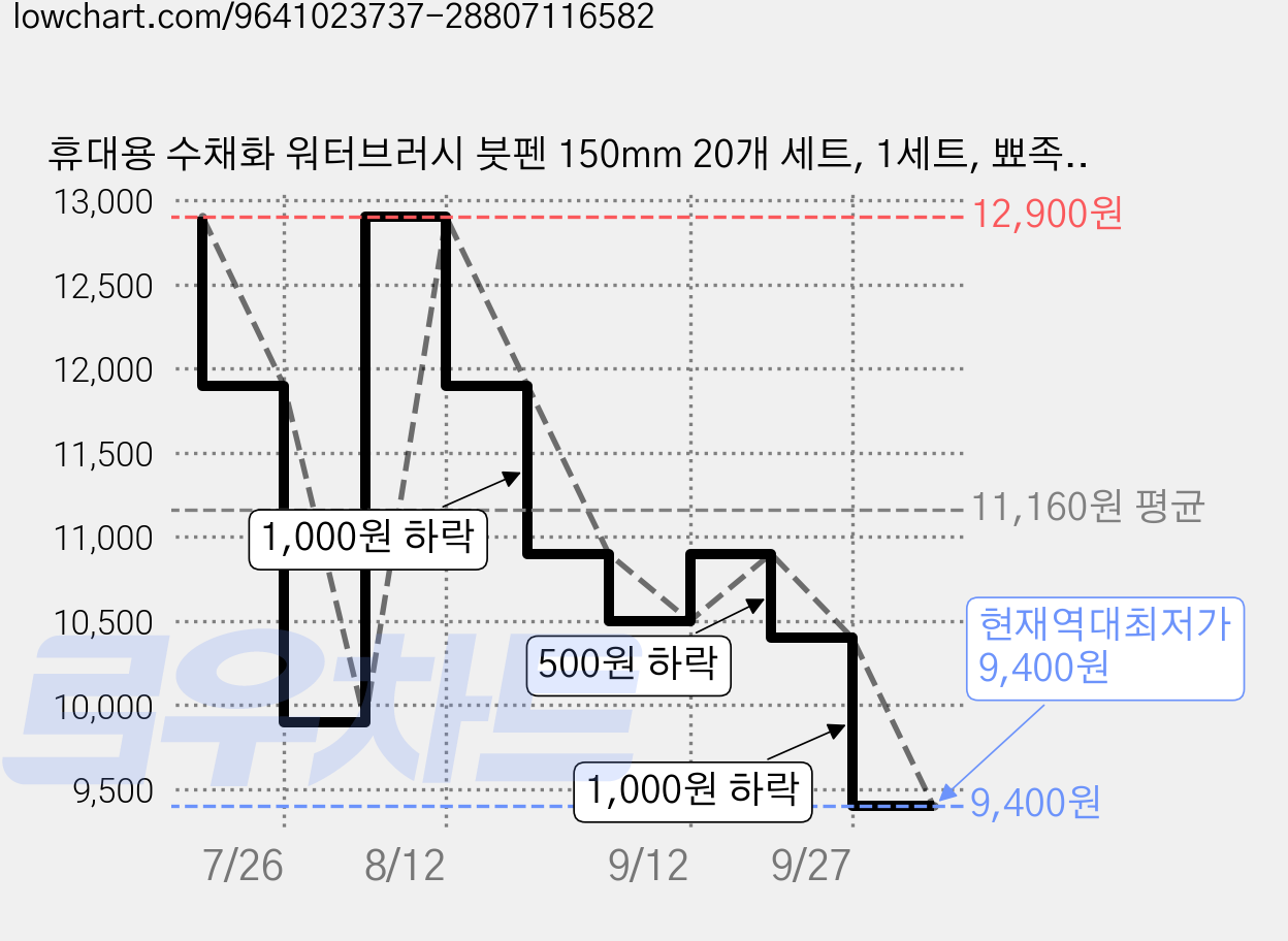 휴대용 수채화 워터브러시 붓펜 150mm 20개 세트, 1세트, 뾰족 10개 + 납작 10개 가격 변동 차트, 현재가 9,400원, 역대최저가