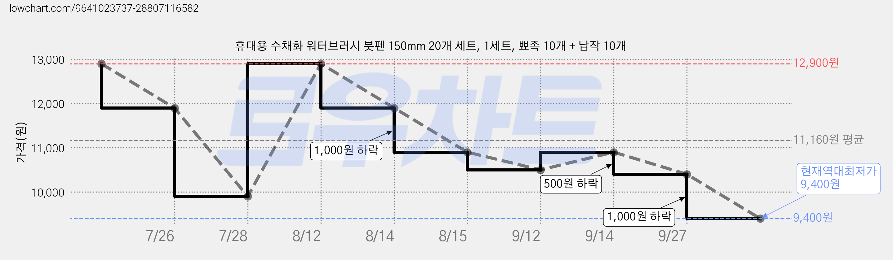 휴대용 수채화 워터브러시 붓펜 150mm 20개 세트, 1세트, 뾰족 10개 + 납작 10개 가격 변동 차트, 현재가 9,400원, 역대최저가