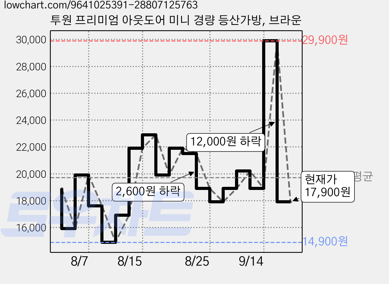 투원 프리미엄 아웃도어 미니 경량 등산가방, 브라운 가격 변동 차트, 현재가 17,900원, 관측 최저가 14,900원