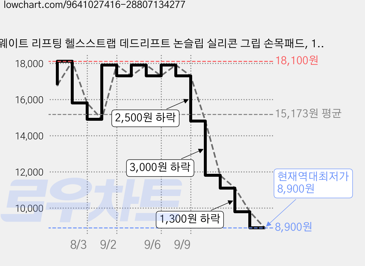웨이트 리프팅 헬스스트랩 데드리프트 논슬립 실리콘 그립 손목패드, 1개, 베이지 가격 변동 차트, 현재가 8,900원, 역대최저가