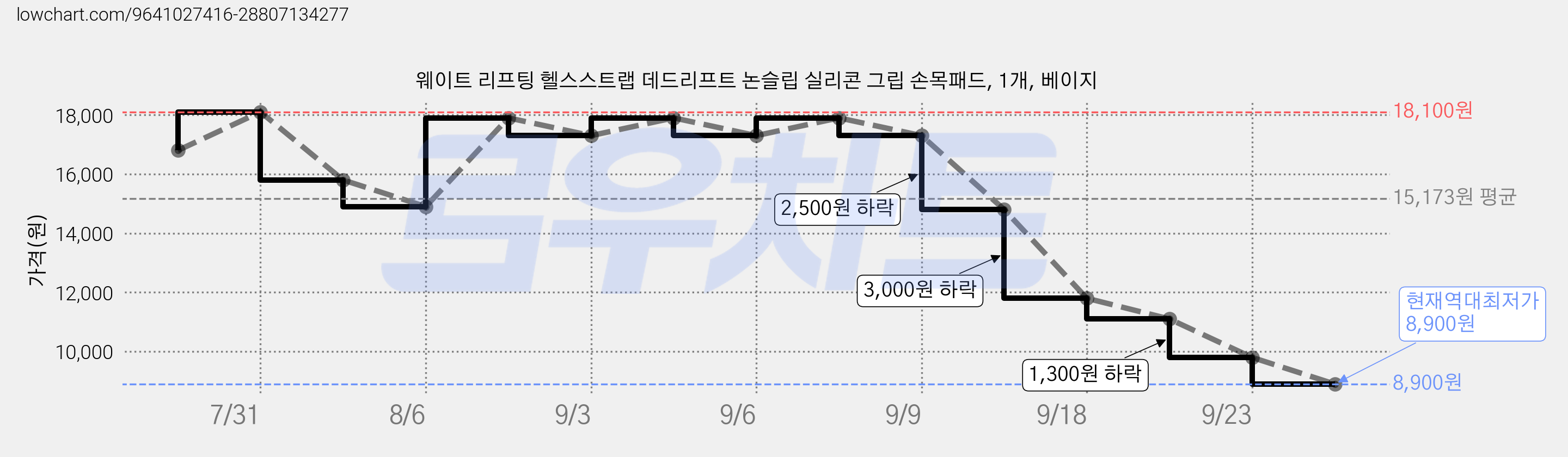 웨이트 리프팅 헬스스트랩 데드리프트 논슬립 실리콘 그립 손목패드, 1개, 베이지 가격 변동 차트, 현재가 8,900원, 역대최저가