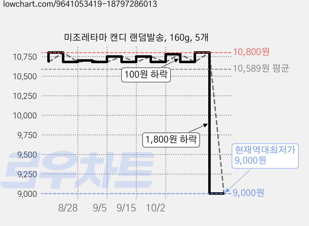 미조레타마 캔디 랜덤발송, 160g, 5개 가격 변동 차트, 현재가 9,000원, 역대최저가