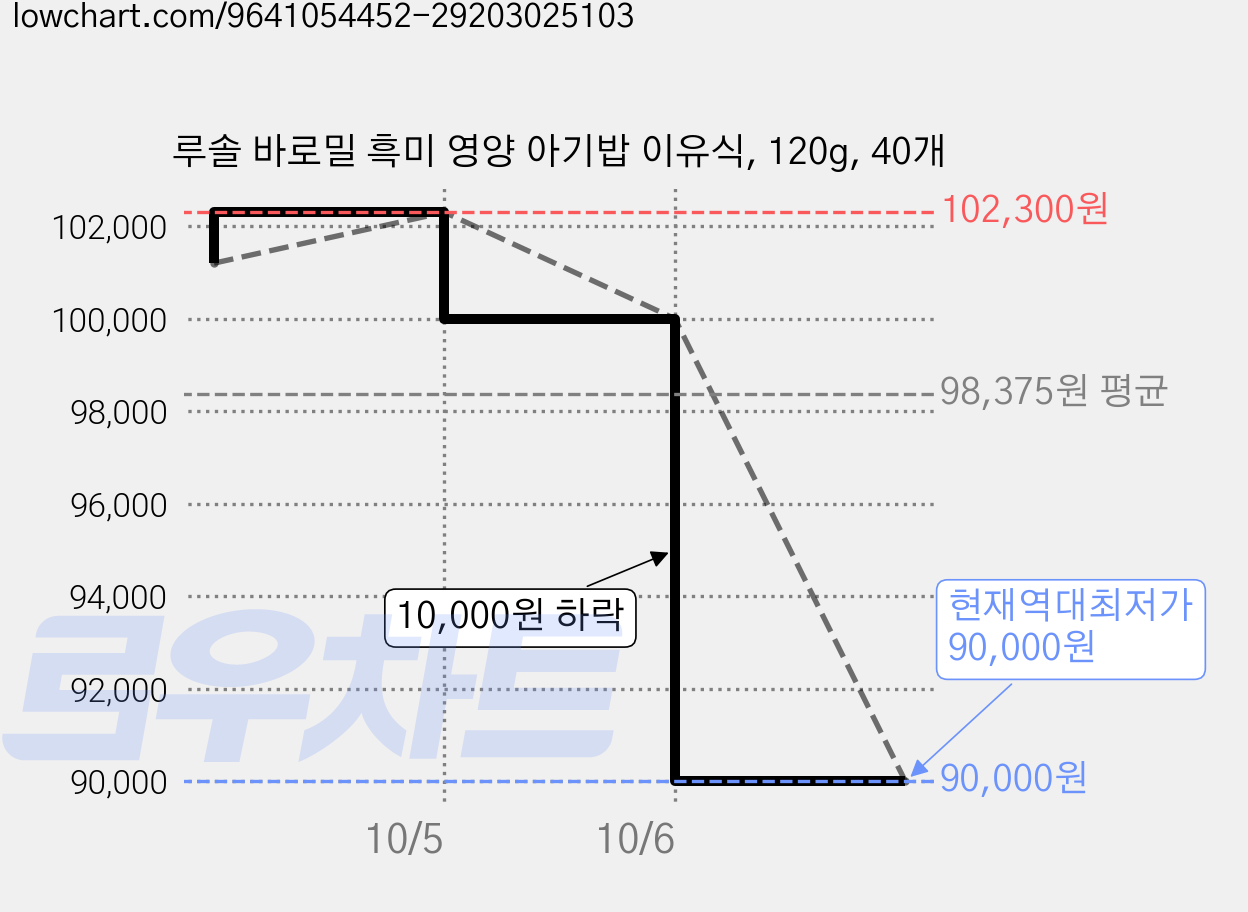 루솔 바로밀 흑미 영양 아기밥 이유식, 120g, 40개 가격 변동 차트, 현재가 90,000원, 역대최저가