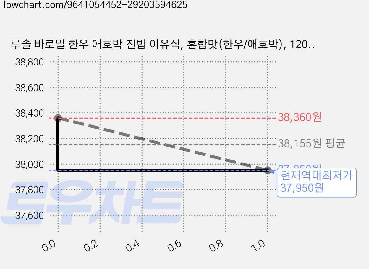 루솔 바로밀 한우 애호박 진밥 이유식, 혼합맛(한우/애호박), 120g, 15개 가격 변동 차트, 현재가 37,950원, 역대최저가