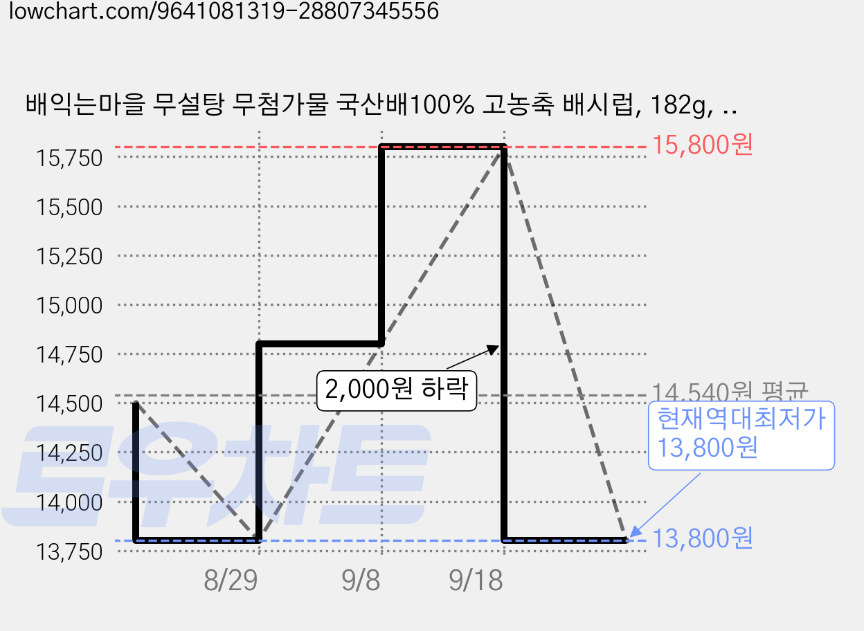 배익는마을 무설탕 무첨가물 국산배100% 고농축 배시럽, 182g, 1개 가격 변동 차트, 현재가 13,800원, 역대최저가