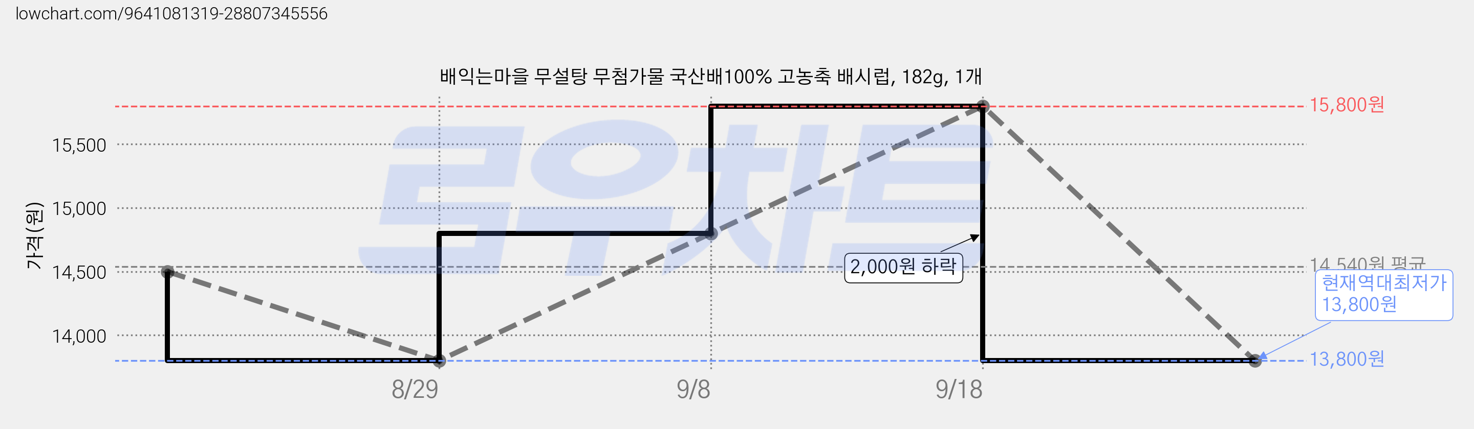 배익는마을 무설탕 무첨가물 국산배100% 고농축 배시럽, 182g, 1개 가격 변동 차트, 현재가 13,800원, 역대최저가