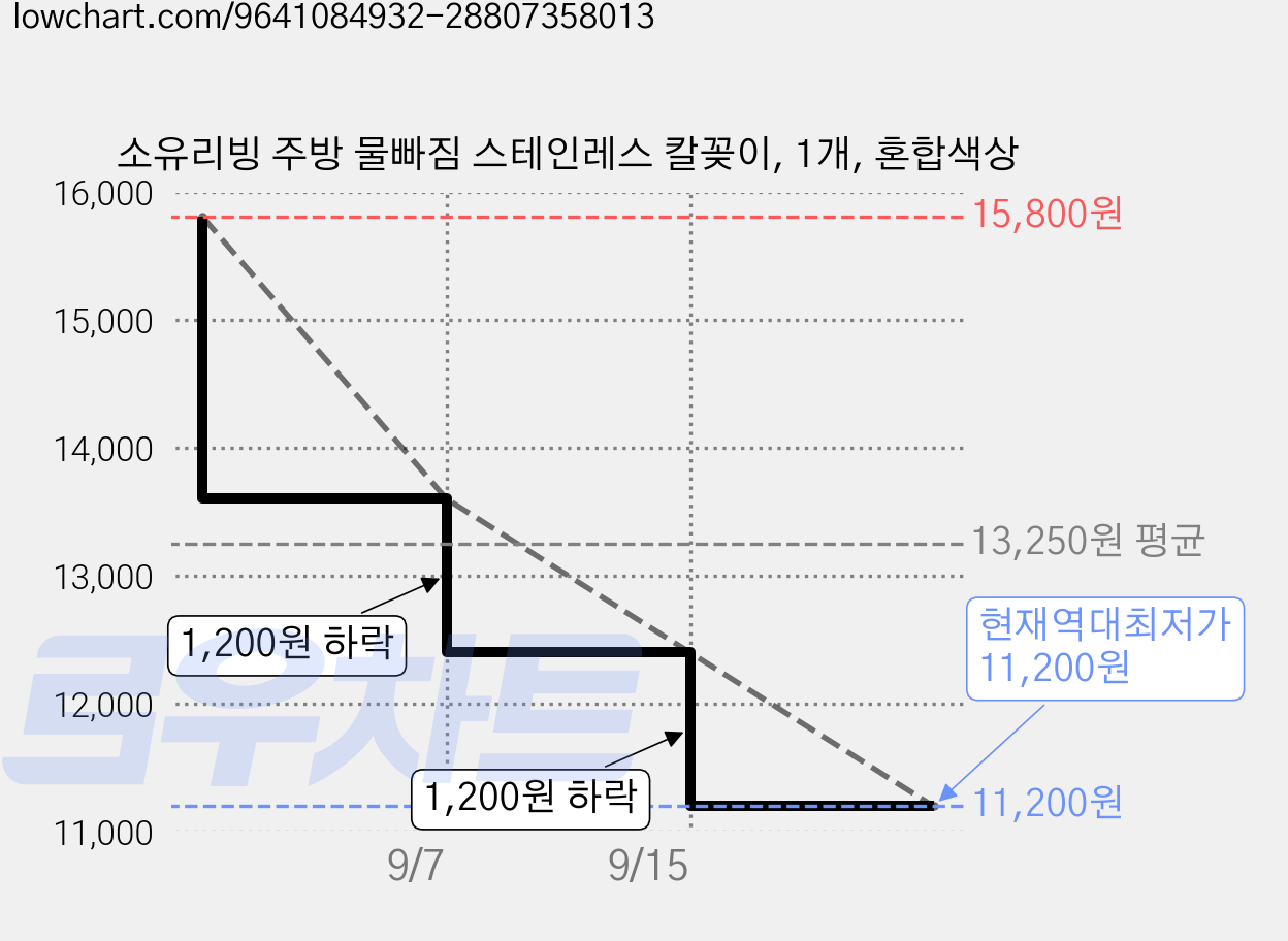 소유리빙 주방 물빠짐 스테인레스 칼꽂이, 1개, 혼합색상 가격 변동 차트, 현재가 11,200원, 역대최저가