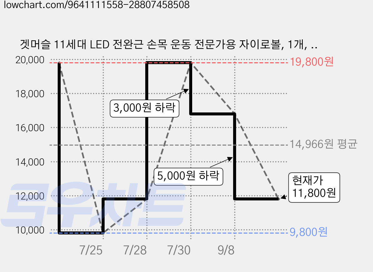 겟머슬 11세대 LED 전완근 손목 운동 전문가용 자이로볼, 1개, 글로우블랙 가격 변동 차트, 현재가 11,800원, 관측 최저가 9,800원