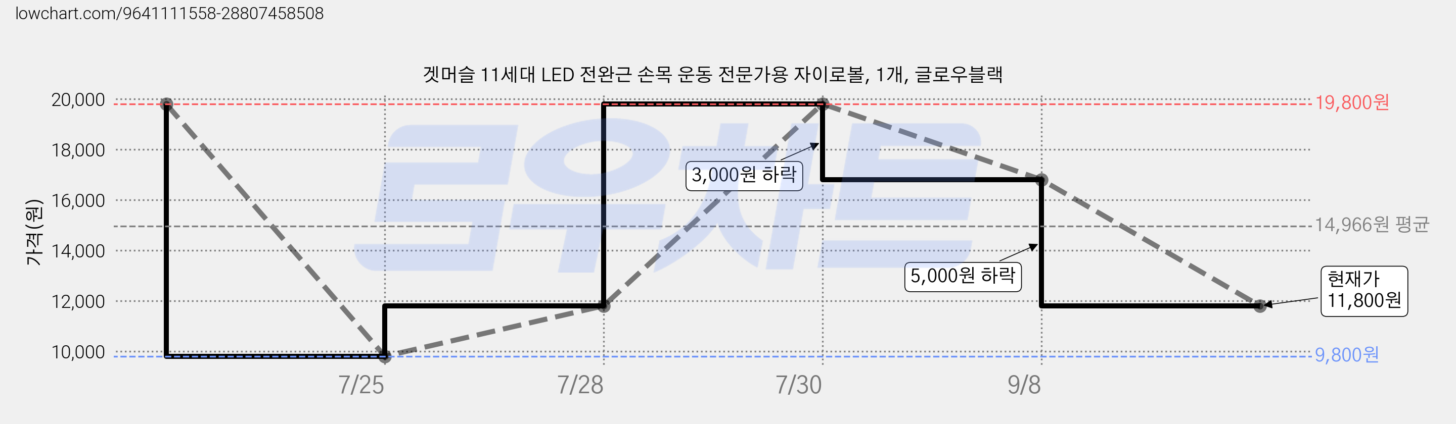 겟머슬 11세대 LED 전완근 손목 운동 전문가용 자이로볼, 1개, 글로우블랙 가격 변동 차트, 현재가 11,800원, 관측 최저가 9,800원