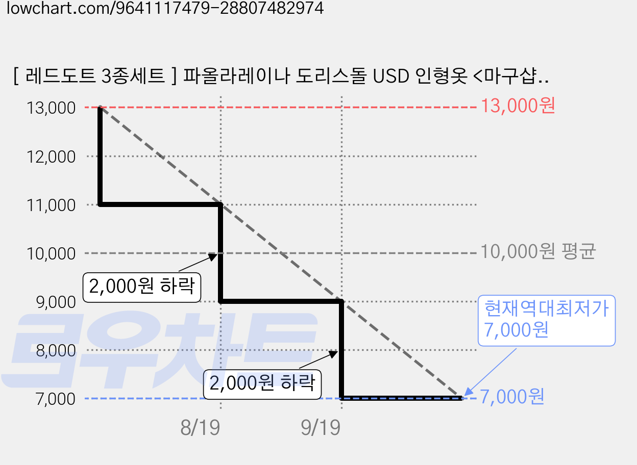 [ 레드도트 3종세트 ] 파올라레이나 도리스돌 USD 인형옷 <마구샵>, 파올라레이나 32cm, 1개 가격 변동 차트, 현재가 7,000원, 역대최저가