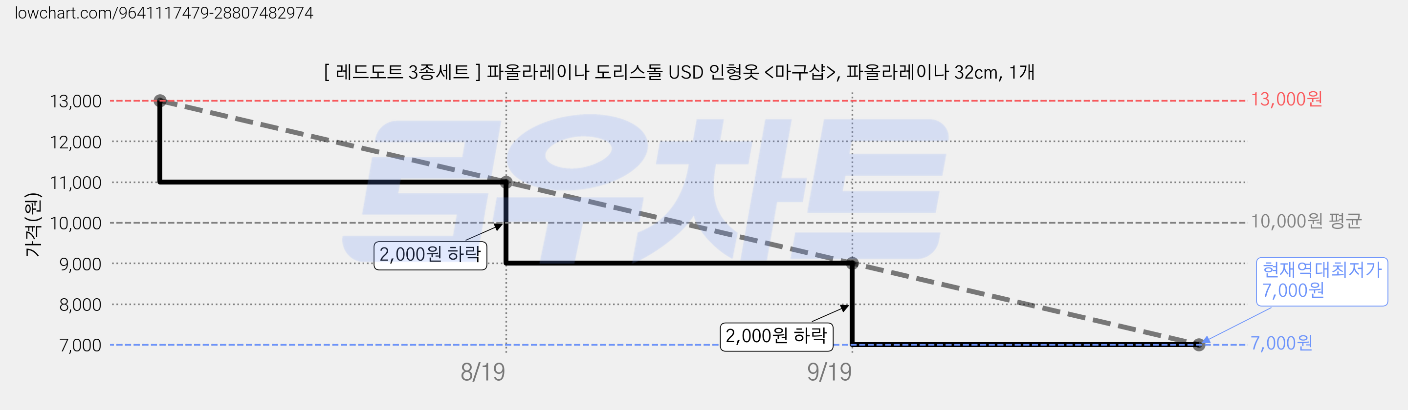 [ 레드도트 3종세트 ] 파올라레이나 도리스돌 USD 인형옷 <마구샵>, 파올라레이나 32cm, 1개 가격 변동 차트, 현재가 7,000원, 역대최저가