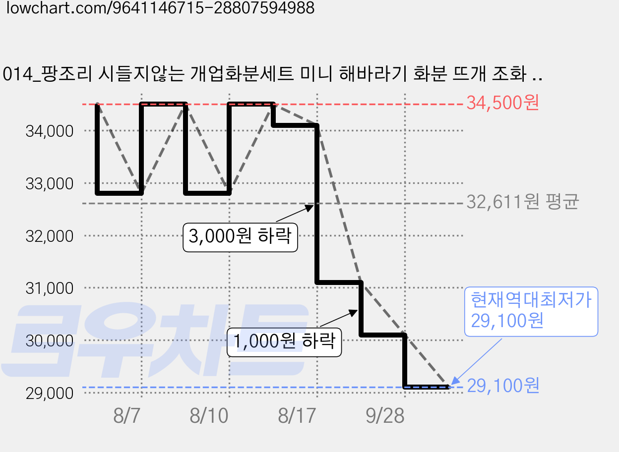 014_팡조리 시들지않는 개업화분세트 미니 해바라기 화분 뜨개 조화 인테리어 소품 집들이선물, 옐로우해바라기 가격 변동 차트, 현재가 29,100원, 역대최저가