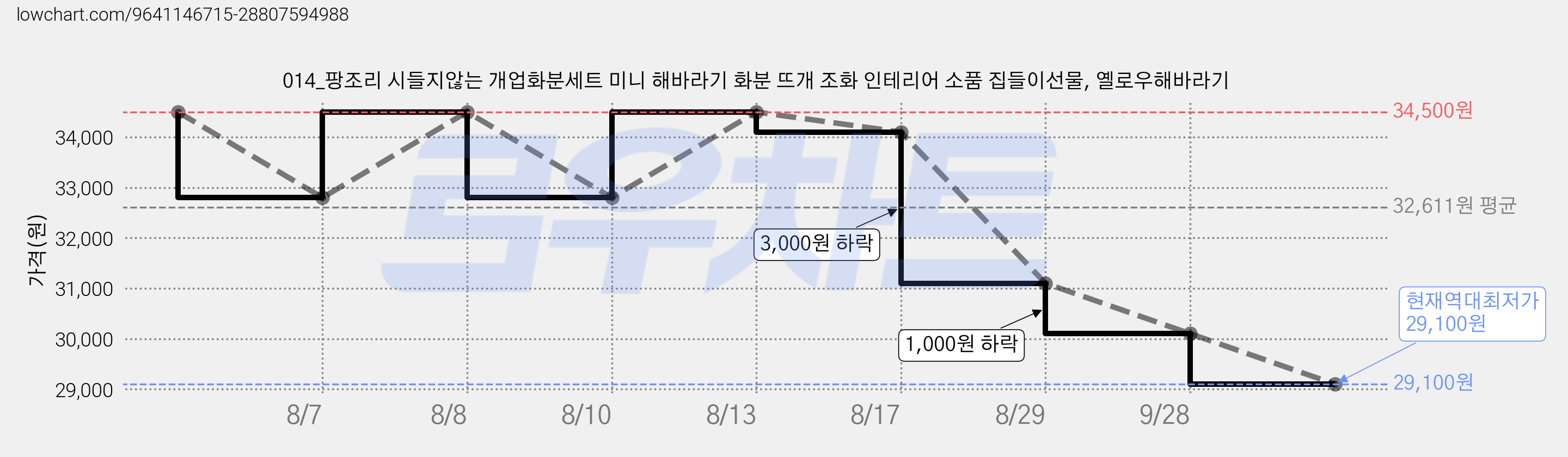 014_팡조리 시들지않는 개업화분세트 미니 해바라기 화분 뜨개 조화 인테리어 소품 집들이선물, 옐로우해바라기 가격 변동 차트, 현재가 29,100원, 역대최저가