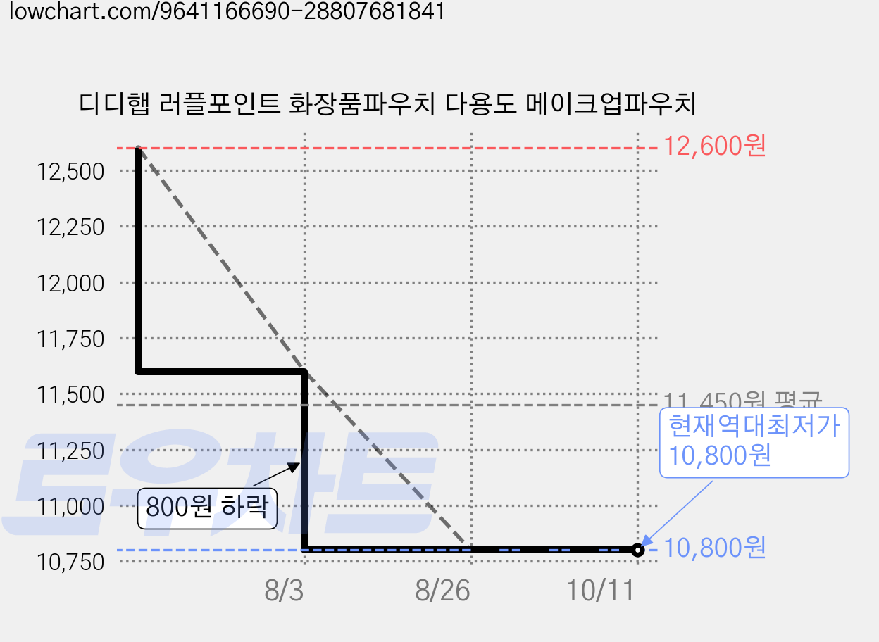 디디햅 러플포인트 화장품파우치 다용도 메이크업파우치 가격 변동 차트, 현재가 10,800원, 역대최저가