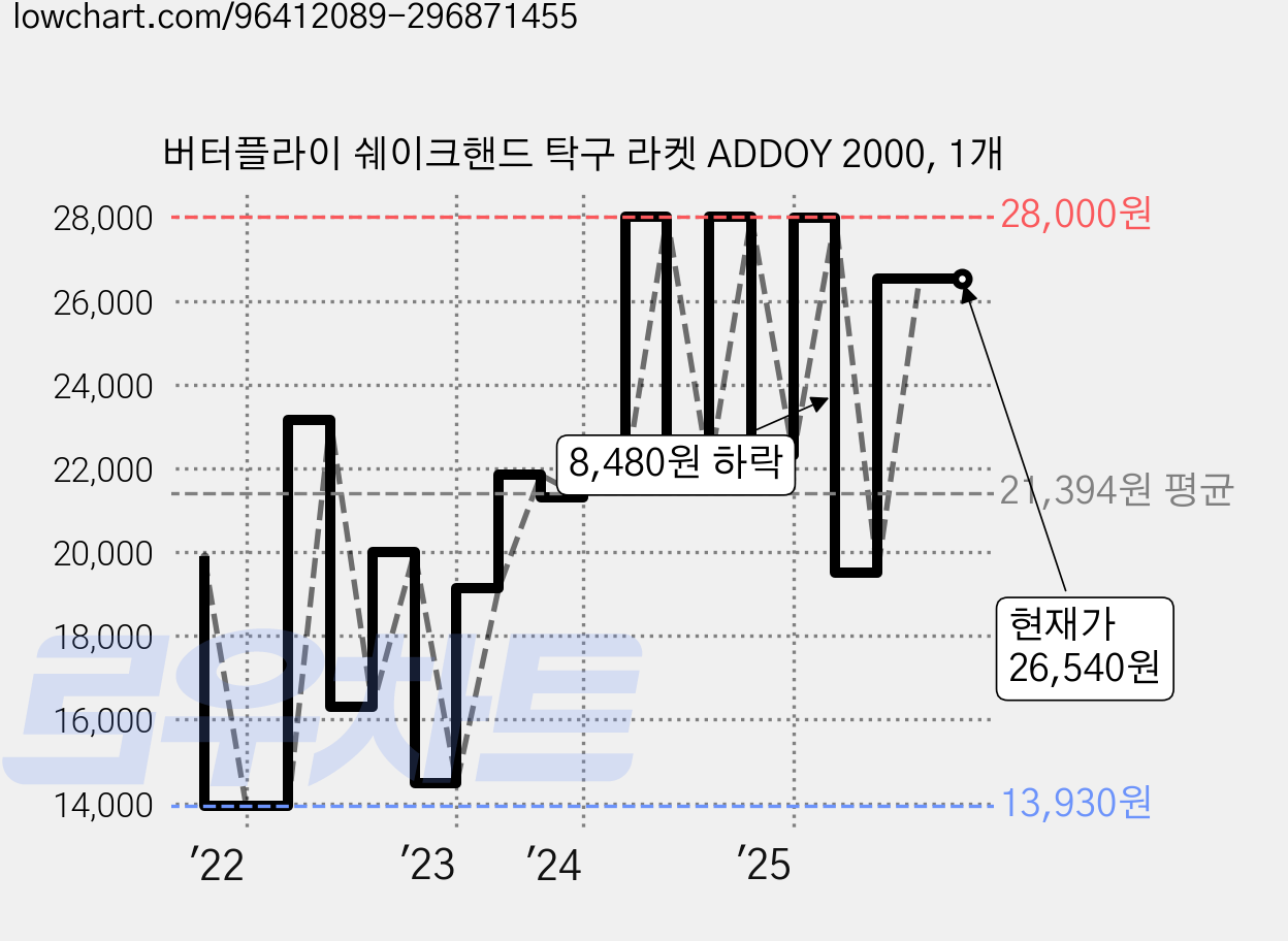 버터플라이 쉐이크핸드 탁구 라켓 ADDOY 2000, 1개 가격 변동 차트, 현재가 26,540원, 관측 최저가 13,930원