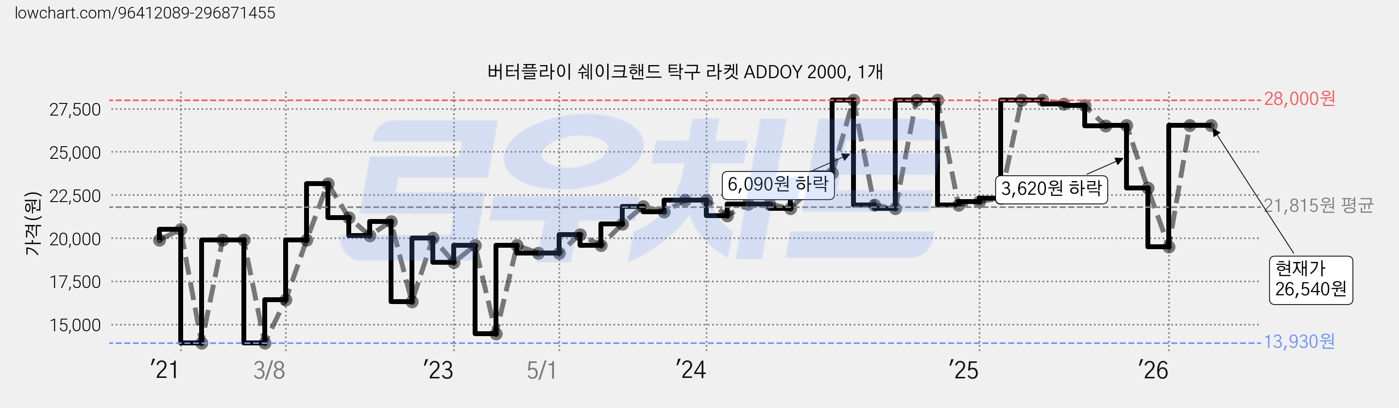 버터플라이 쉐이크핸드 탁구 라켓 ADDOY 2000, 1개 가격 변동 차트, 현재가 26,540원, 관측 최저가 13,930원