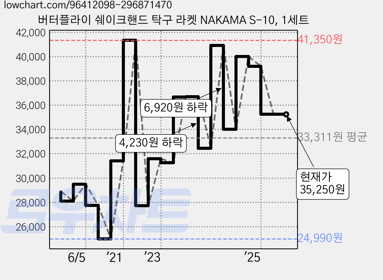 버터플라이 쉐이크핸드 탁구 라켓 NAKAMA S-10, 1세트 가격 변동 차트, 현재가 35,250원, 관측 최저가 22,460원