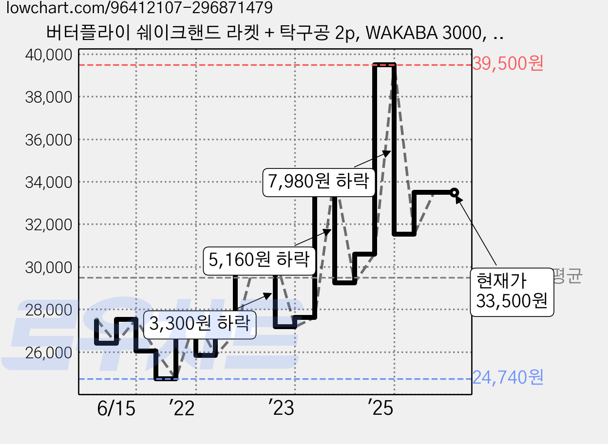 버터플라이 쉐이크핸드 라켓 + 탁구공 2p, WAKABA 3000, 1세트 가격 변동 차트, 현재가 33,500원, 관측 최저가 24,740원