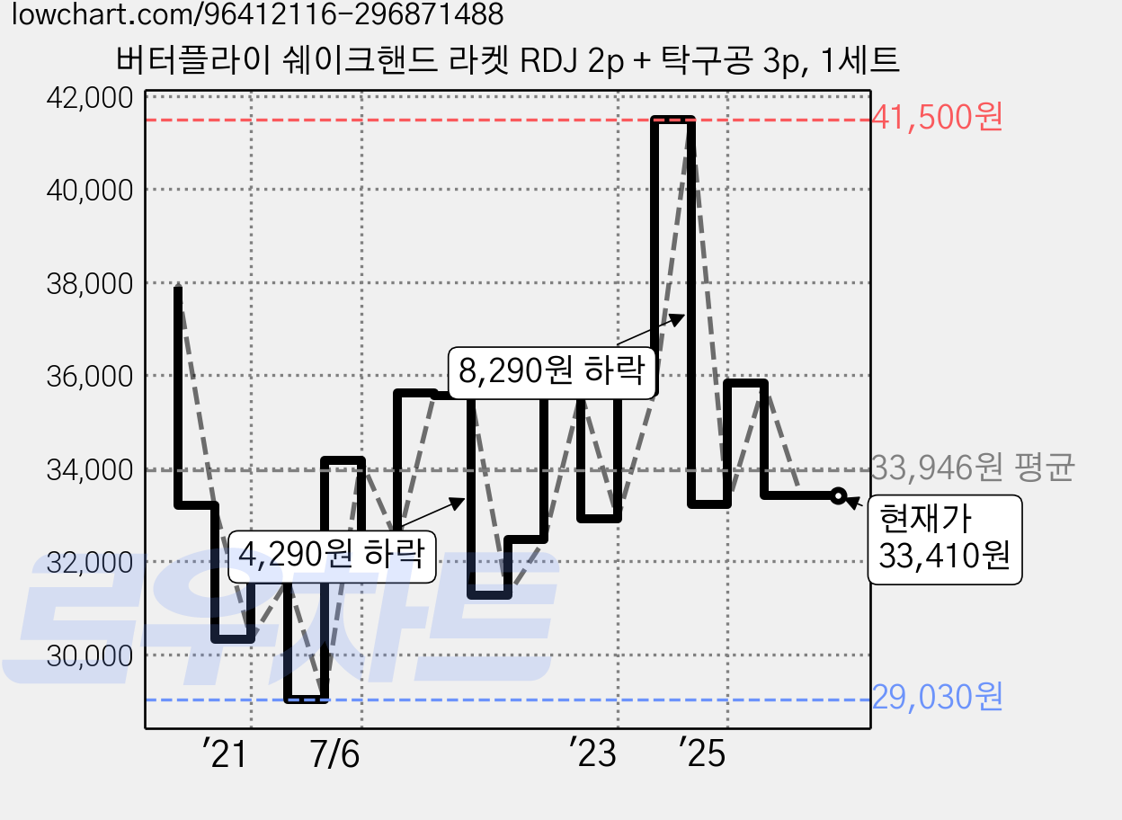 버터플라이 쉐이크핸드 라켓 RDJ 2p + 탁구공 3p, 1세트 가격 변동 차트, 현재가 33,410원, 관측 최저가 29,030원