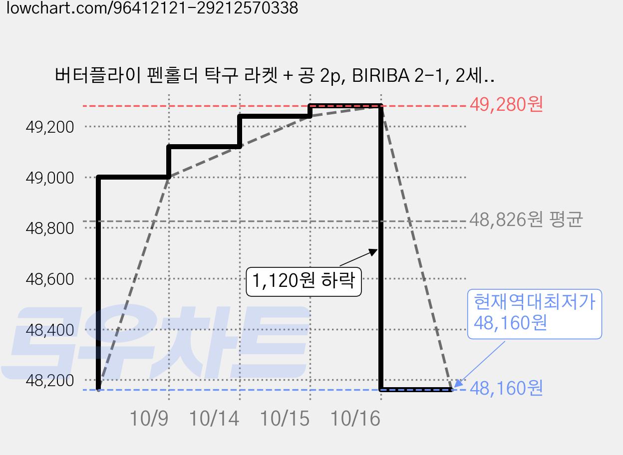 버터플라이 펜홀더 탁구 라켓 + 공 2p, BIRIBA 2-1, 2세트 가격 변동 차트, 현재가 48,160원, 역대최저가