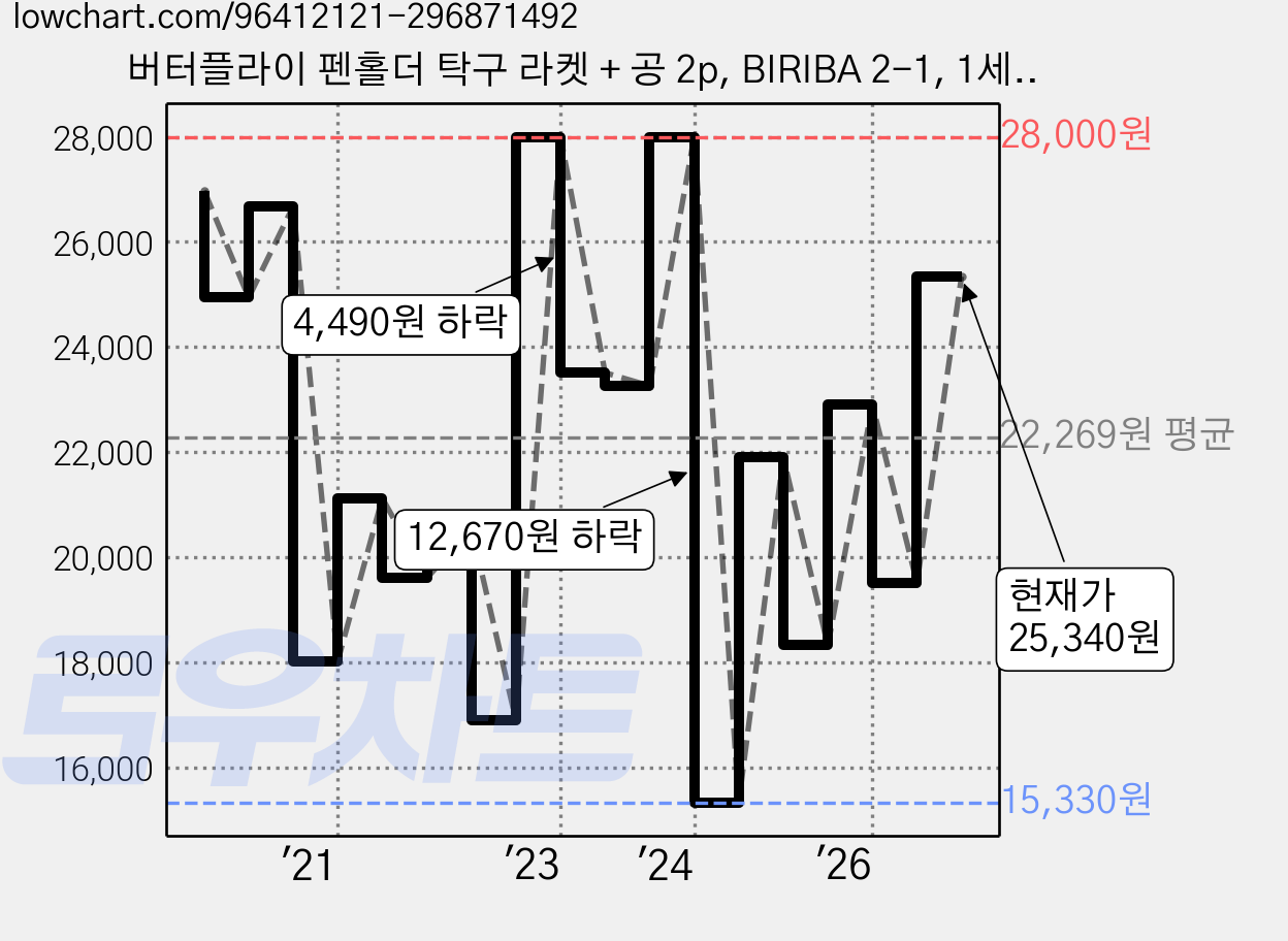버터플라이 펜홀더 탁구 라켓 + 공 2p, BIRIBA 2-1, 1세트 가격 변동 차트, 현재가 25,340원, 관측 최저가 15,330원