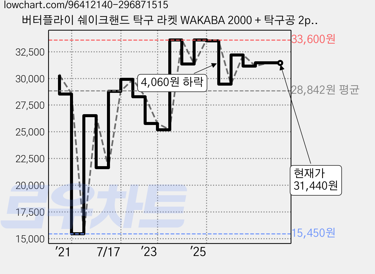 버터플라이 쉐이크핸드 탁구 라켓 WAKABA 2000 + 탁구공 2p, 1세트 가격 변동 차트, 현재가 31,440원, 관측 최저가 15,450원