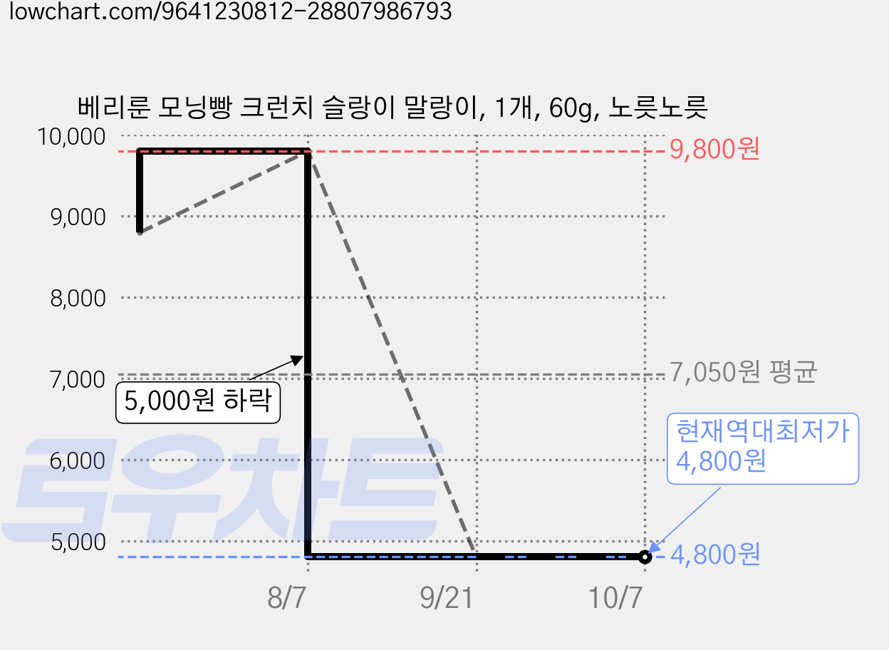 베리룬 모닝빵 크런치 슬랑이 말랑이, 1개, 60g, 노릇노릇 가격 변동 차트, 현재가 4,800원, 역대최저가