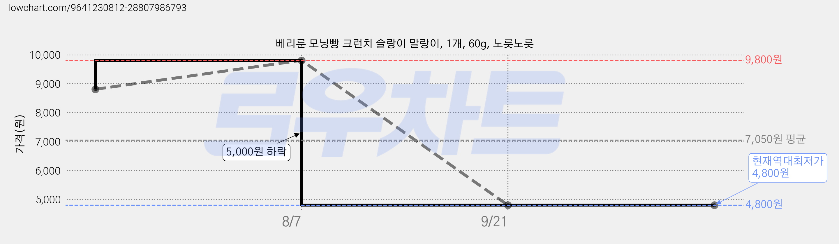 베리룬 모닝빵 크런치 슬랑이 말랑이, 1개, 60g, 노릇노릇 가격 변동 차트, 현재가 4,800원, 역대최저가