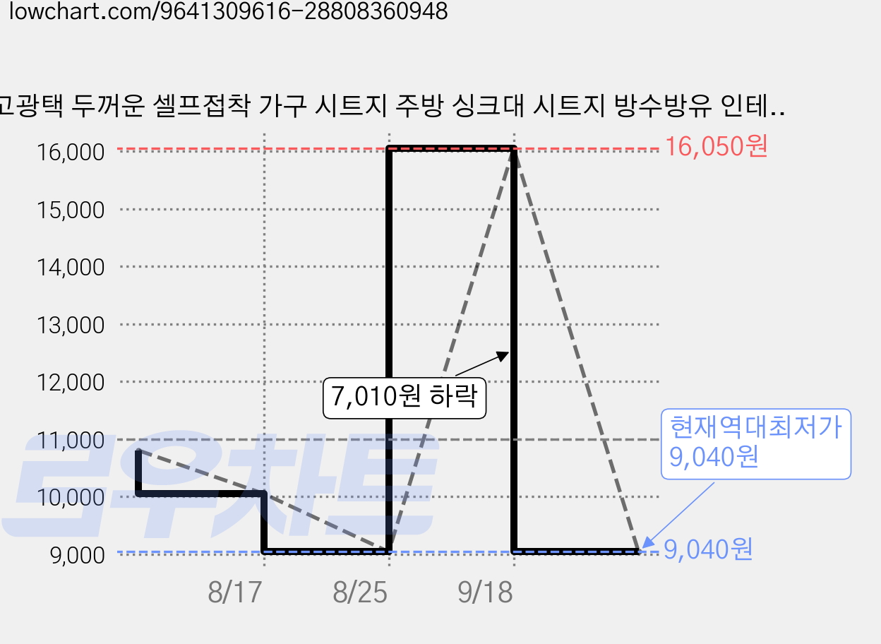 고광택 두꺼운 셀프접착 가구 시트지 주방 싱크대 시트지 방수방유 인테리어필름 가구 리폼필름, 1개 가격 변동 차트, 현재가 9,040원, 역대최저가