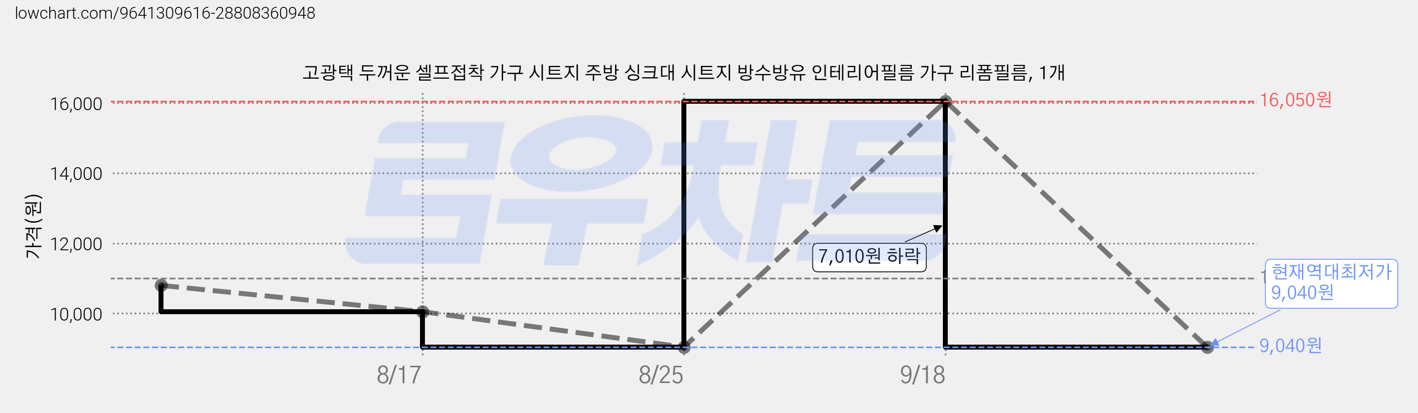 고광택 두꺼운 셀프접착 가구 시트지 주방 싱크대 시트지 방수방유 인테리어필름 가구 리폼필름, 1개 가격 변동 차트, 현재가 9,040원, 역대최저가