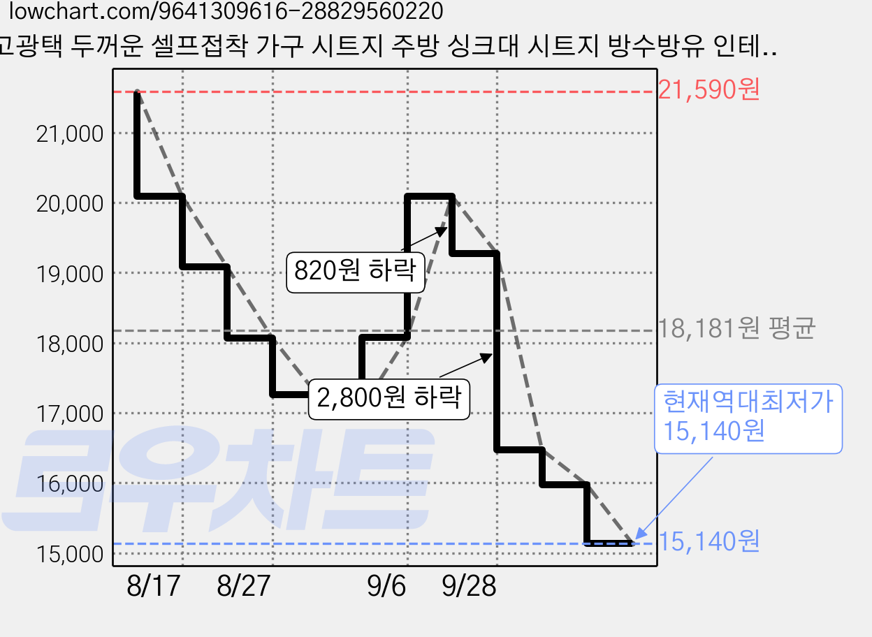고광택 두꺼운 셀프접착 가구 시트지 주방 싱크대 시트지 방수방유 인테리어필름 가구 리폼필름, 2개 가격 변동 차트, 현재가 15,140원, 역대최저가