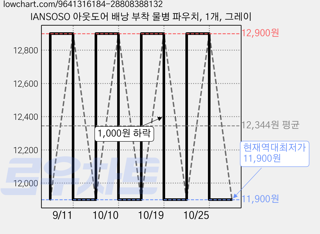 IANSOSO 아웃도어 배낭 부착 물병 파우치, 1개, 그레이 가격 변동 차트, 현재가 11,900원, 역대최저가