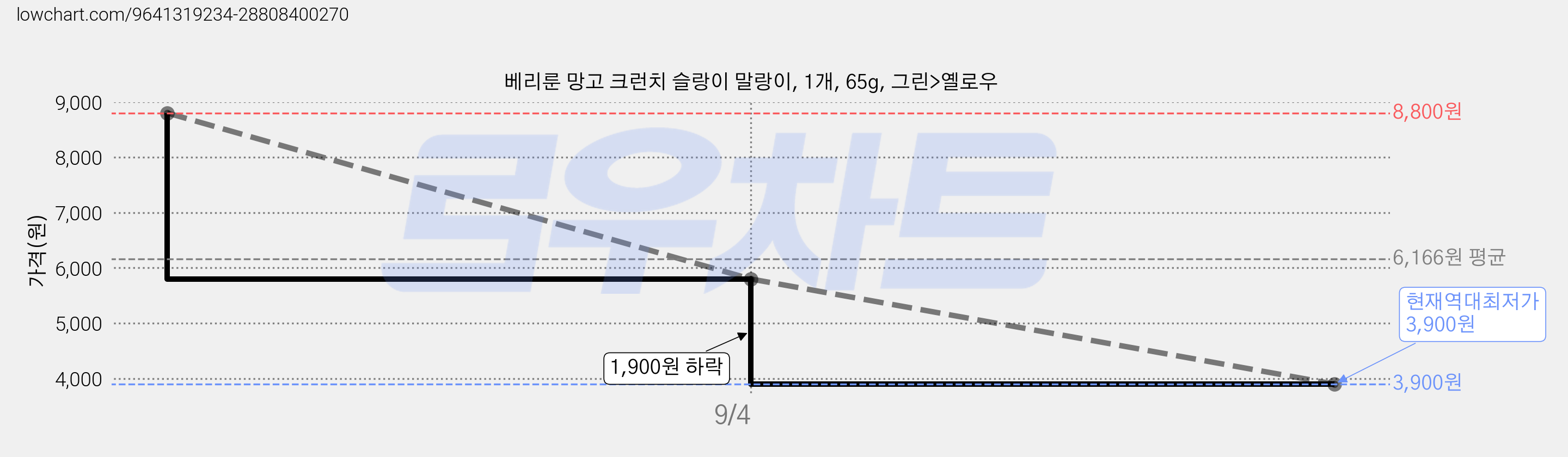 베리룬 망고 크런치 슬랑이 말랑이, 1개, 65g, 그린>옐로우 가격 변동 차트, 현재가 3,900원, 역대최저가